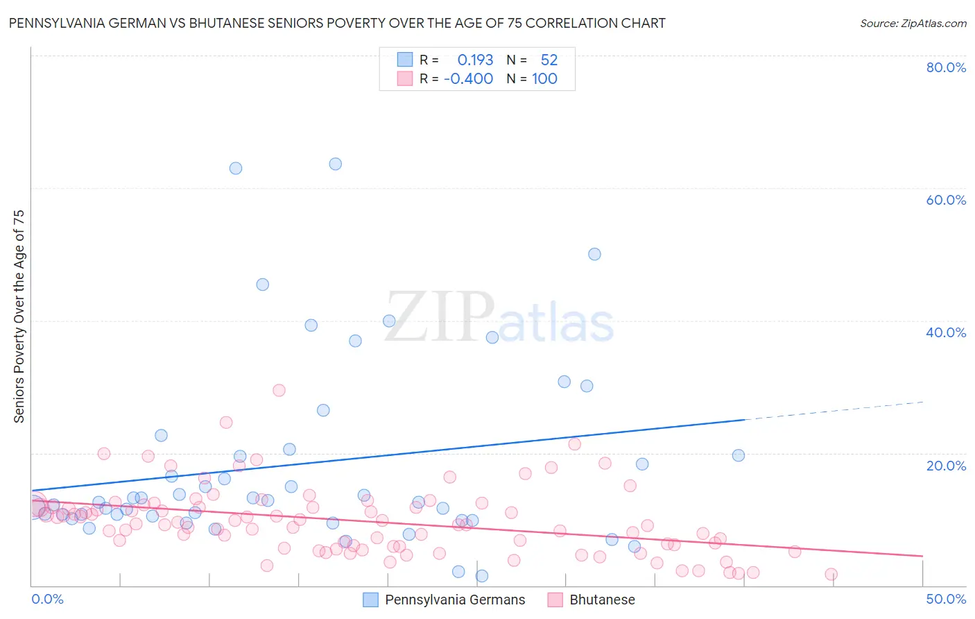 Pennsylvania German vs Bhutanese Seniors Poverty Over the Age of 75