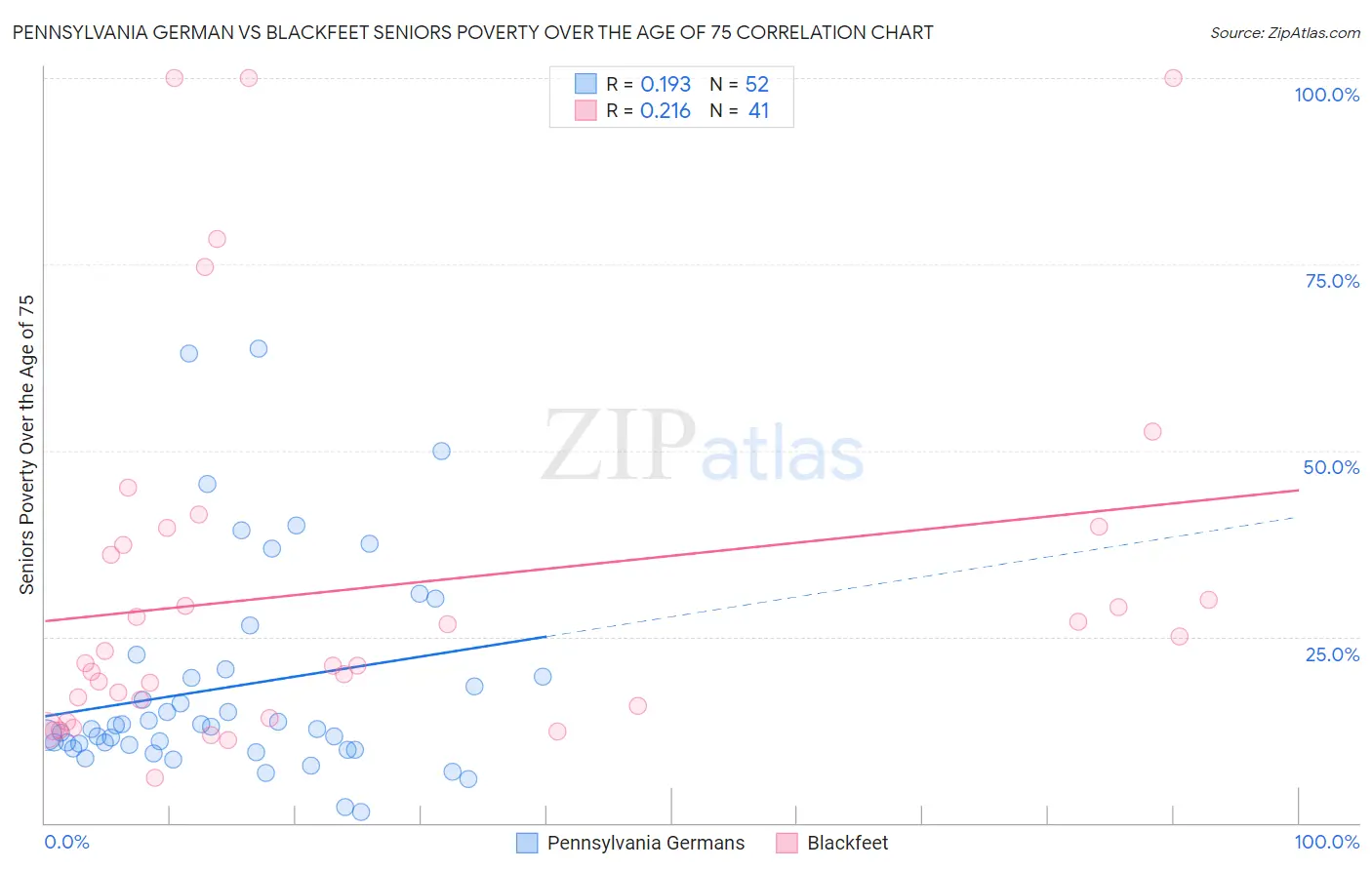 Pennsylvania German vs Blackfeet Seniors Poverty Over the Age of 75