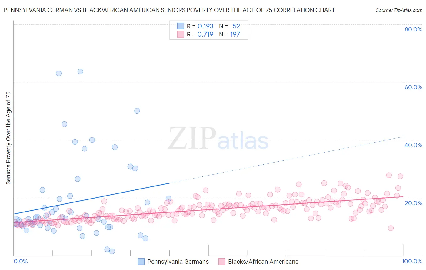 Pennsylvania German vs Black/African American Seniors Poverty Over the Age of 75
