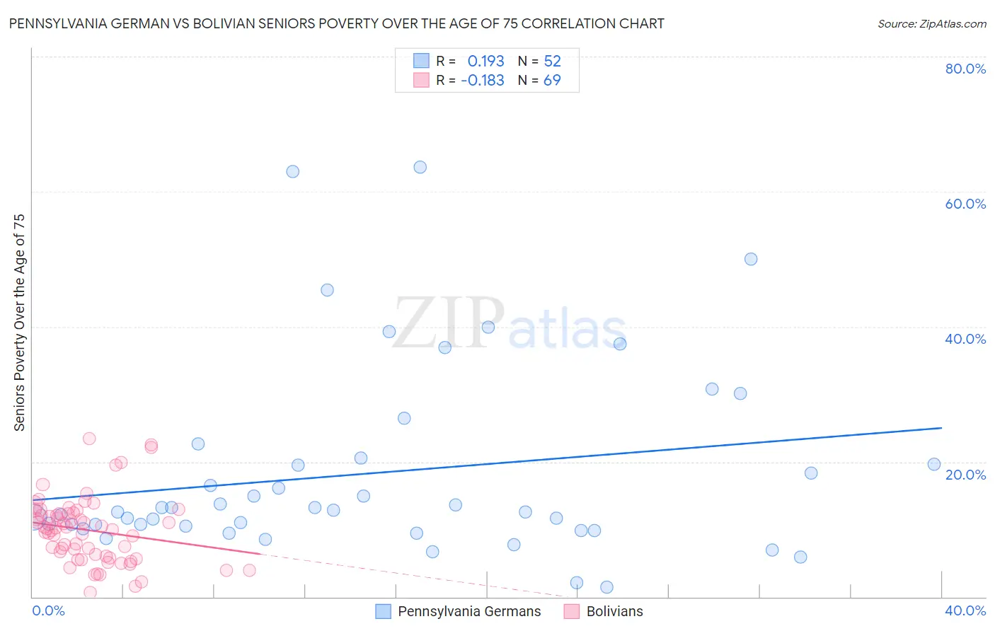 Pennsylvania German vs Bolivian Seniors Poverty Over the Age of 75