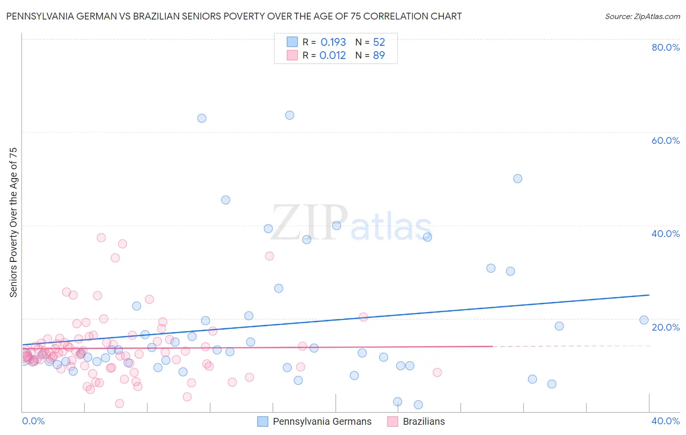 Pennsylvania German vs Brazilian Seniors Poverty Over the Age of 75