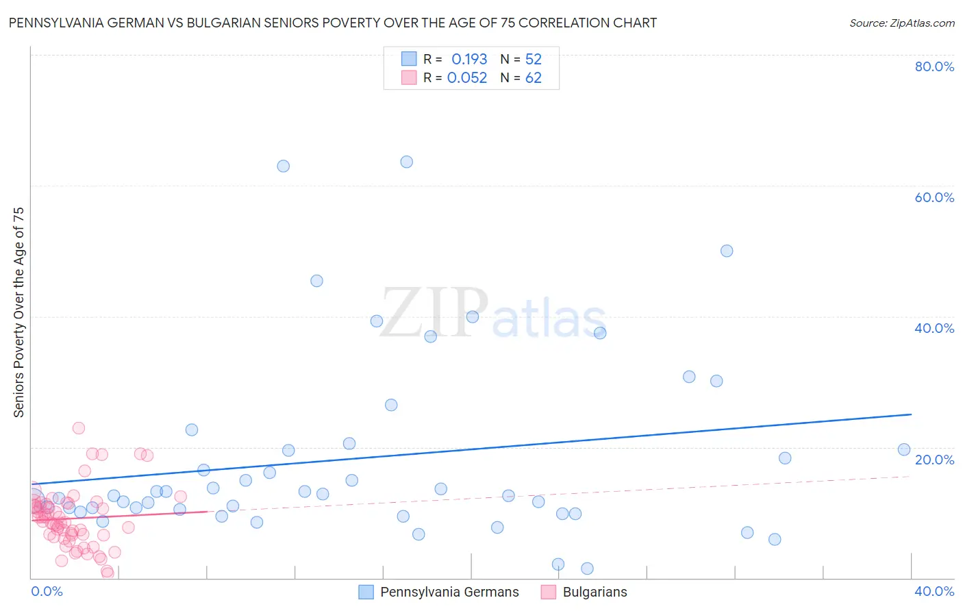 Pennsylvania German vs Bulgarian Seniors Poverty Over the Age of 75