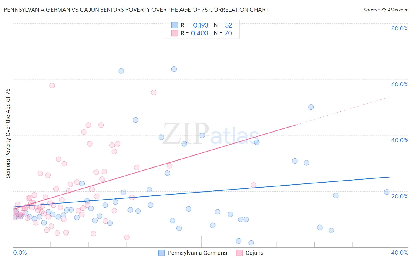 Pennsylvania German vs Cajun Seniors Poverty Over the Age of 75