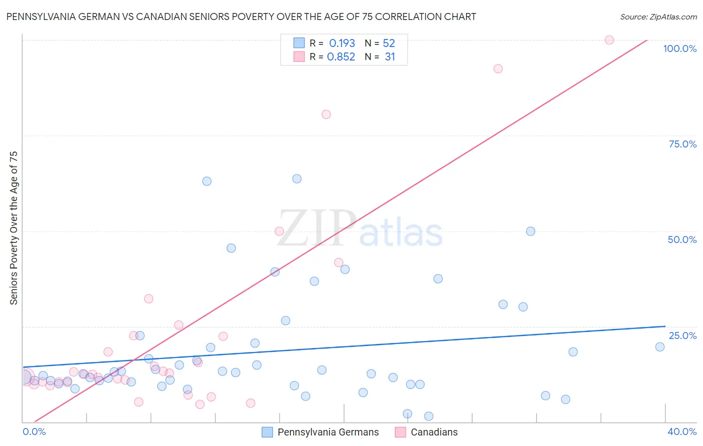 Pennsylvania German vs Canadian Seniors Poverty Over the Age of 75