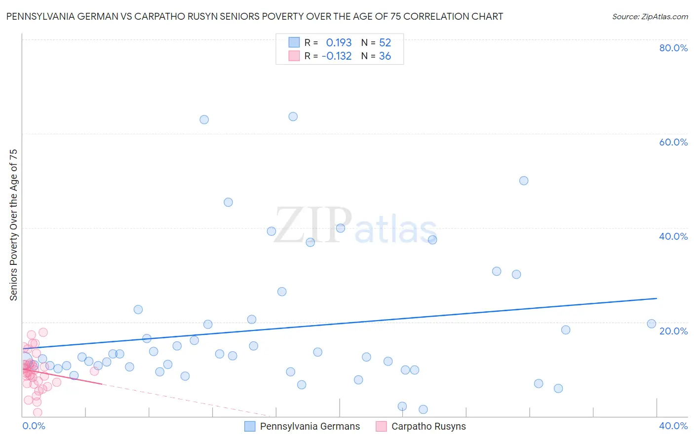 Pennsylvania German vs Carpatho Rusyn Seniors Poverty Over the Age of 75