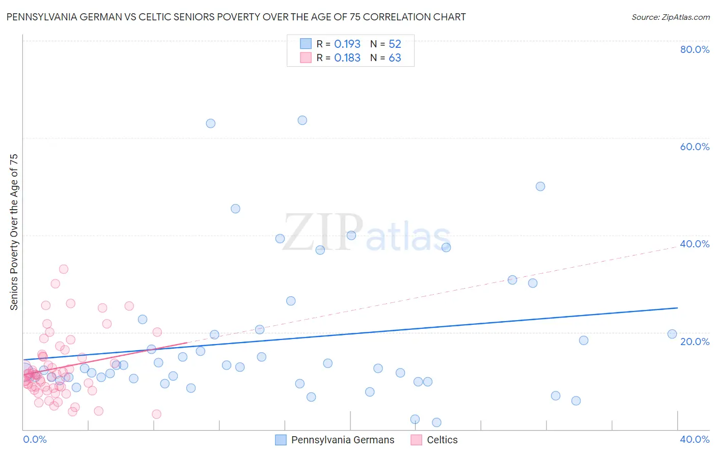 Pennsylvania German vs Celtic Seniors Poverty Over the Age of 75