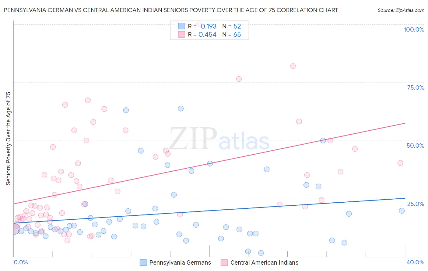 Pennsylvania German vs Central American Indian Seniors Poverty Over the Age of 75