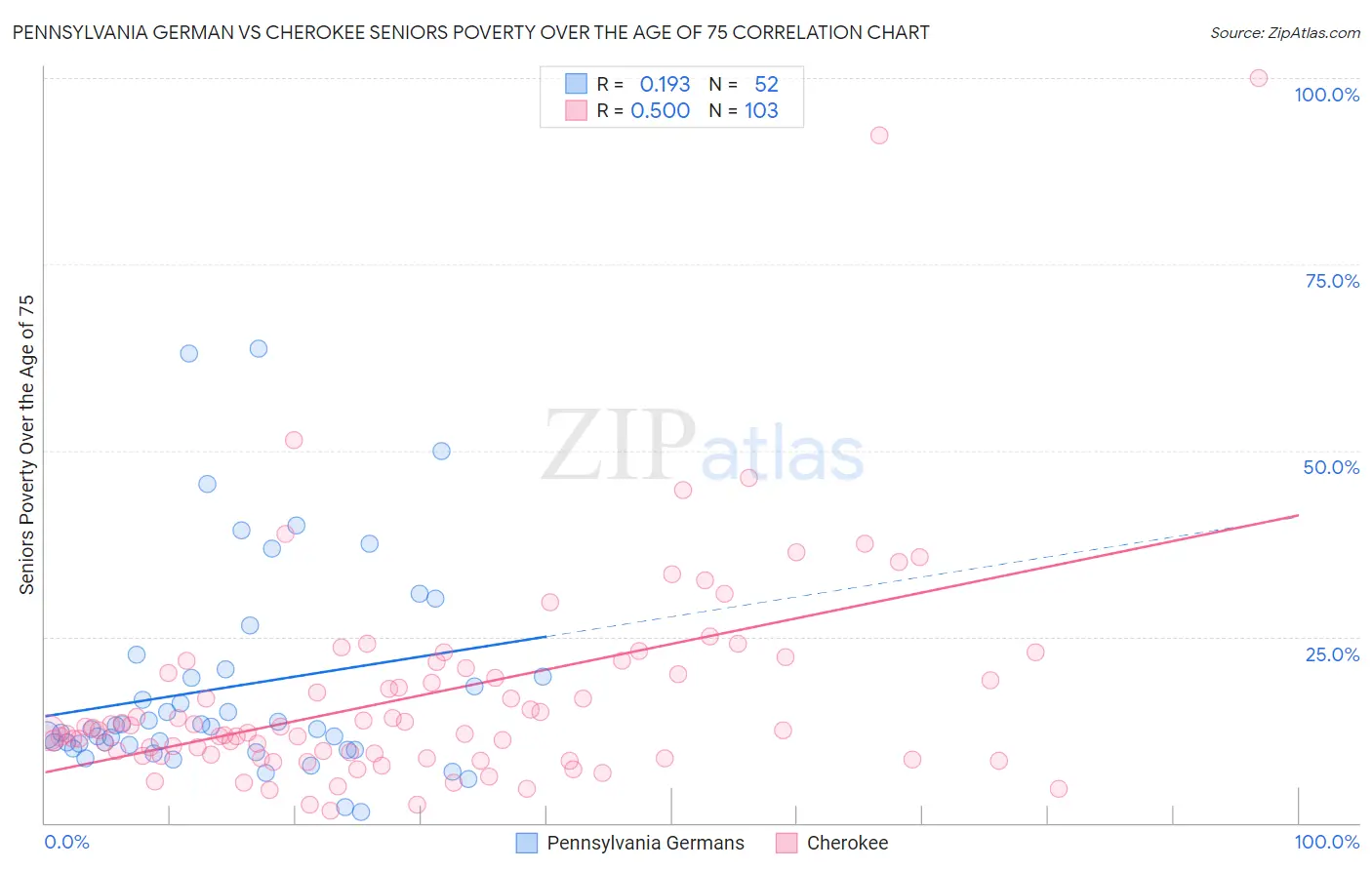 Pennsylvania German vs Cherokee Seniors Poverty Over the Age of 75