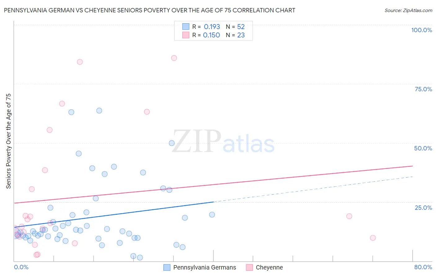 Pennsylvania German vs Cheyenne Seniors Poverty Over the Age of 75