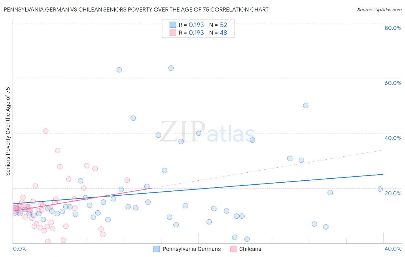 Pennsylvania German vs Chilean Seniors Poverty Over the Age of 75