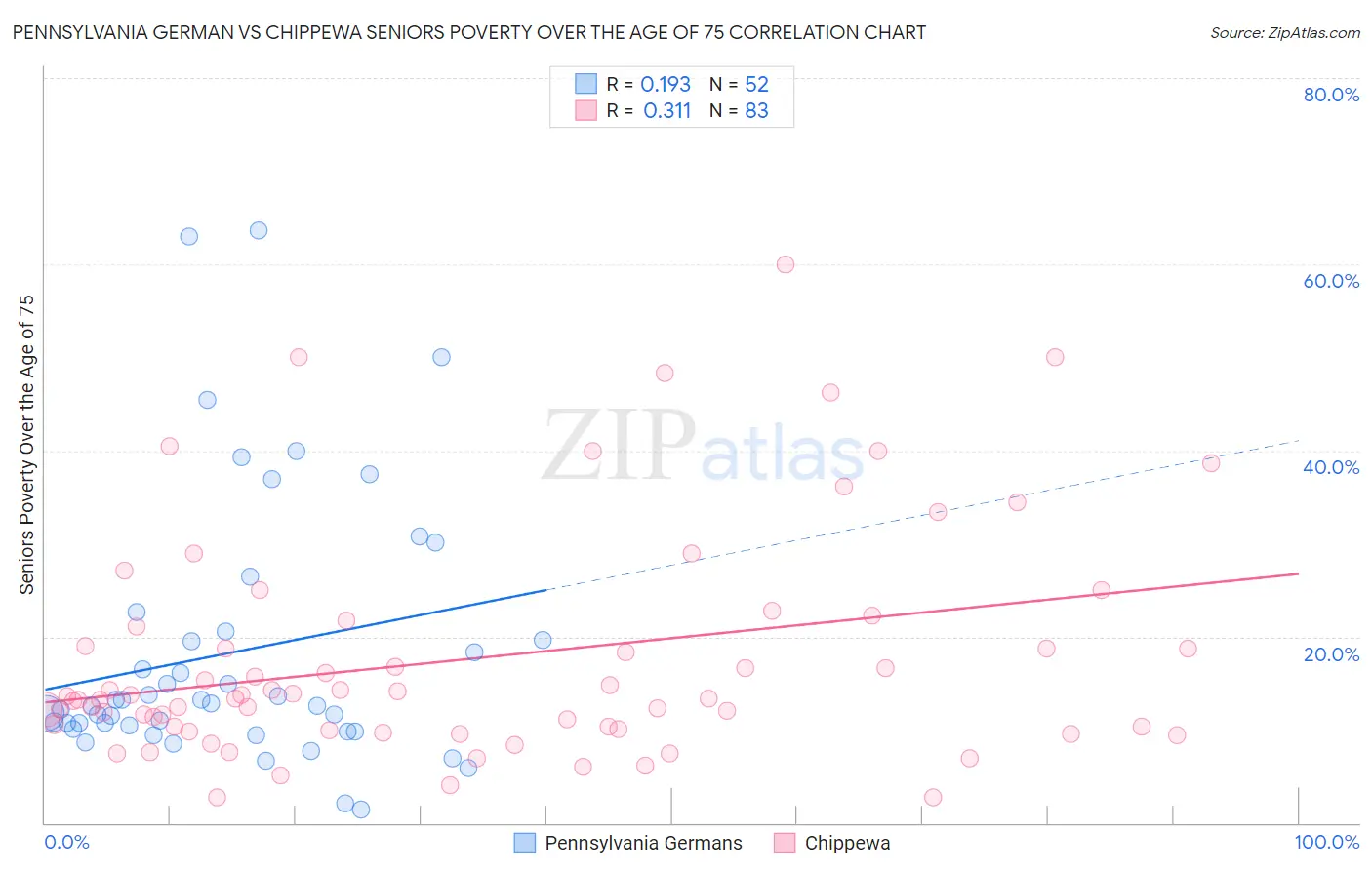 Pennsylvania German vs Chippewa Seniors Poverty Over the Age of 75