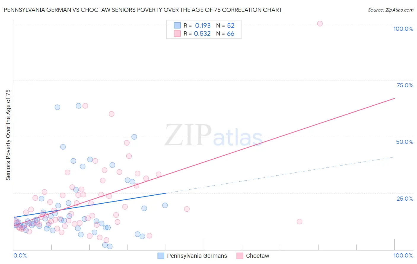 Pennsylvania German vs Choctaw Seniors Poverty Over the Age of 75