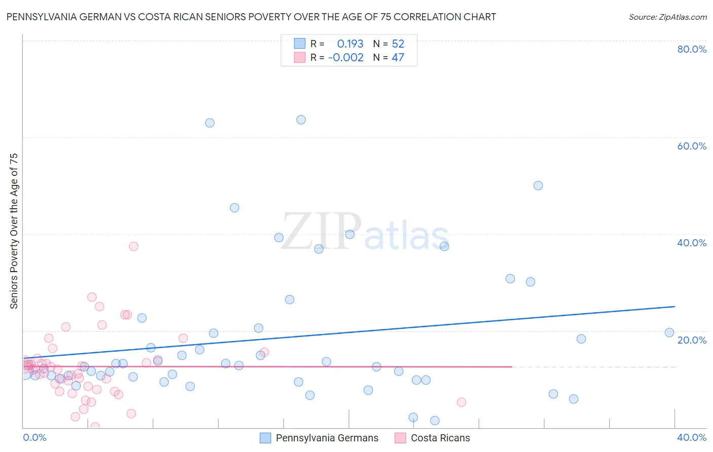 Pennsylvania German vs Costa Rican Seniors Poverty Over the Age of 75