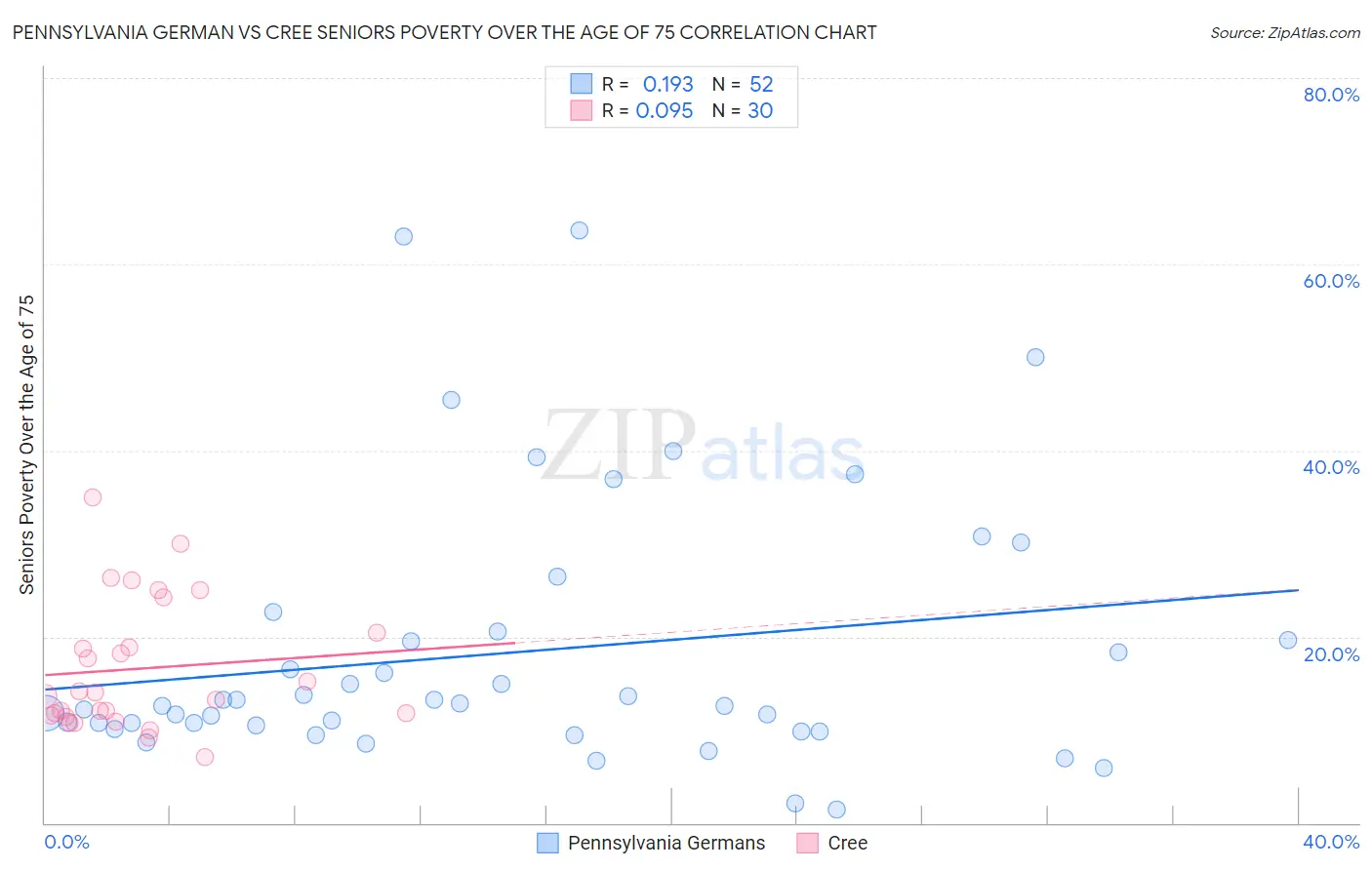 Pennsylvania German vs Cree Seniors Poverty Over the Age of 75