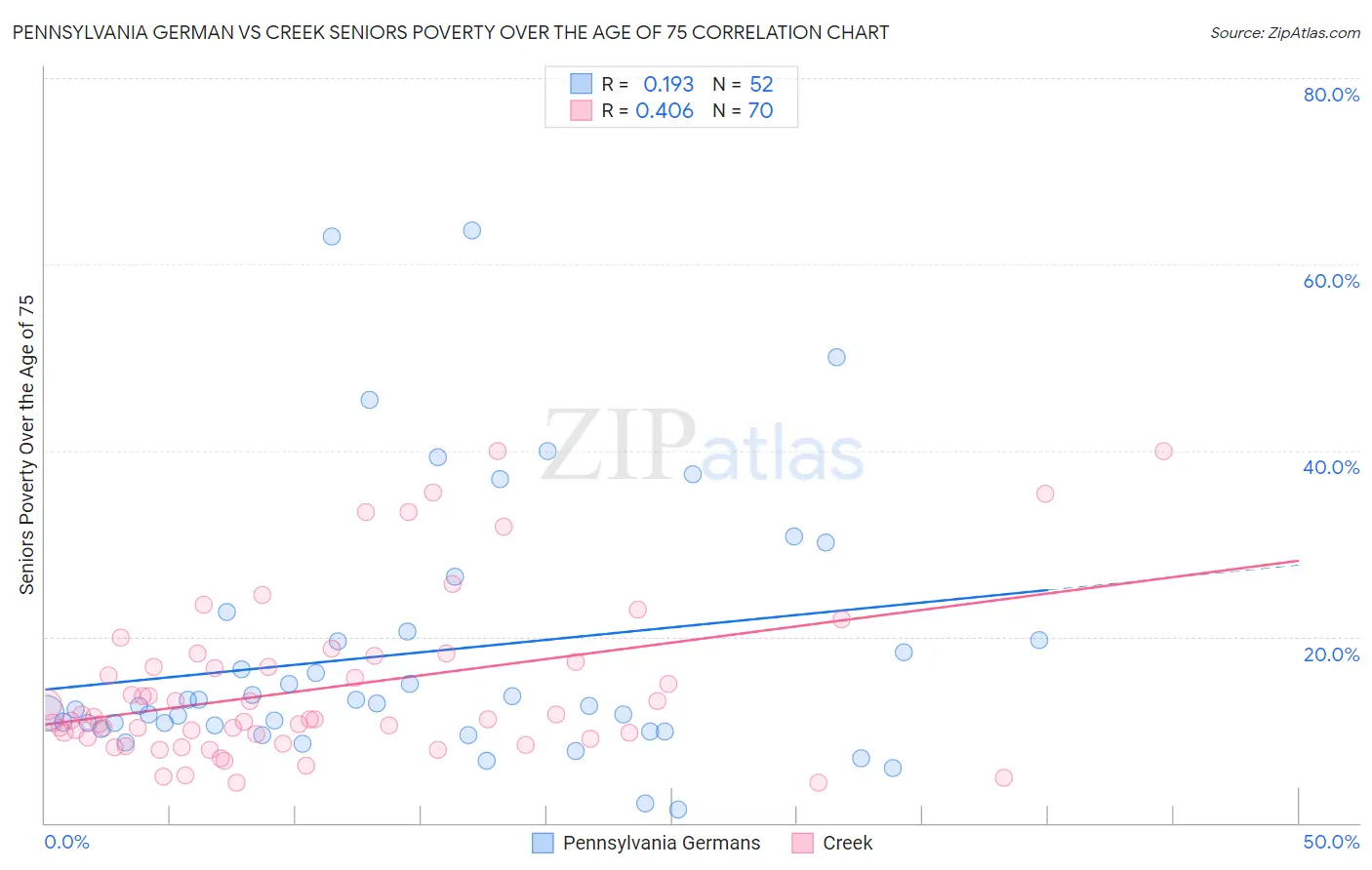 Pennsylvania German vs Creek Seniors Poverty Over the Age of 75