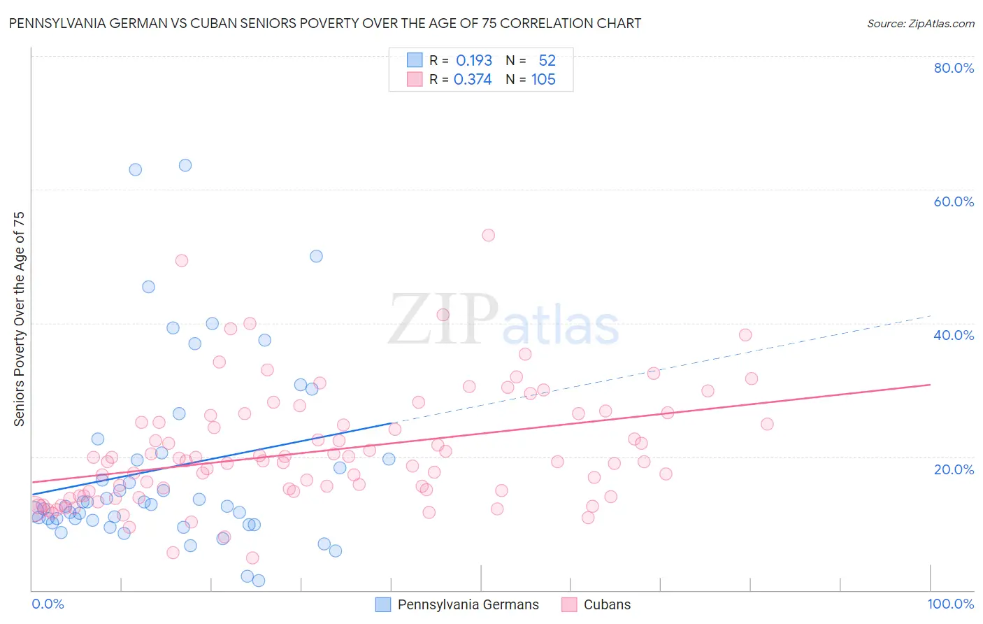 Pennsylvania German vs Cuban Seniors Poverty Over the Age of 75