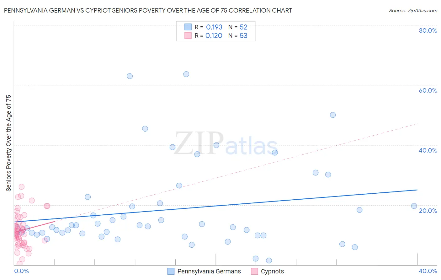 Pennsylvania German vs Cypriot Seniors Poverty Over the Age of 75