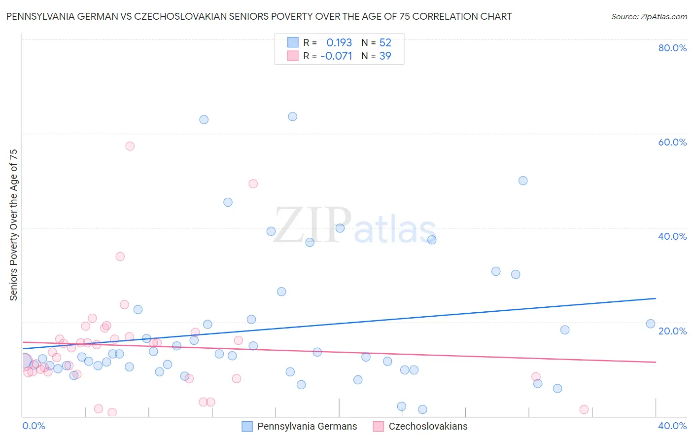 Pennsylvania German vs Czechoslovakian Seniors Poverty Over the Age of 75