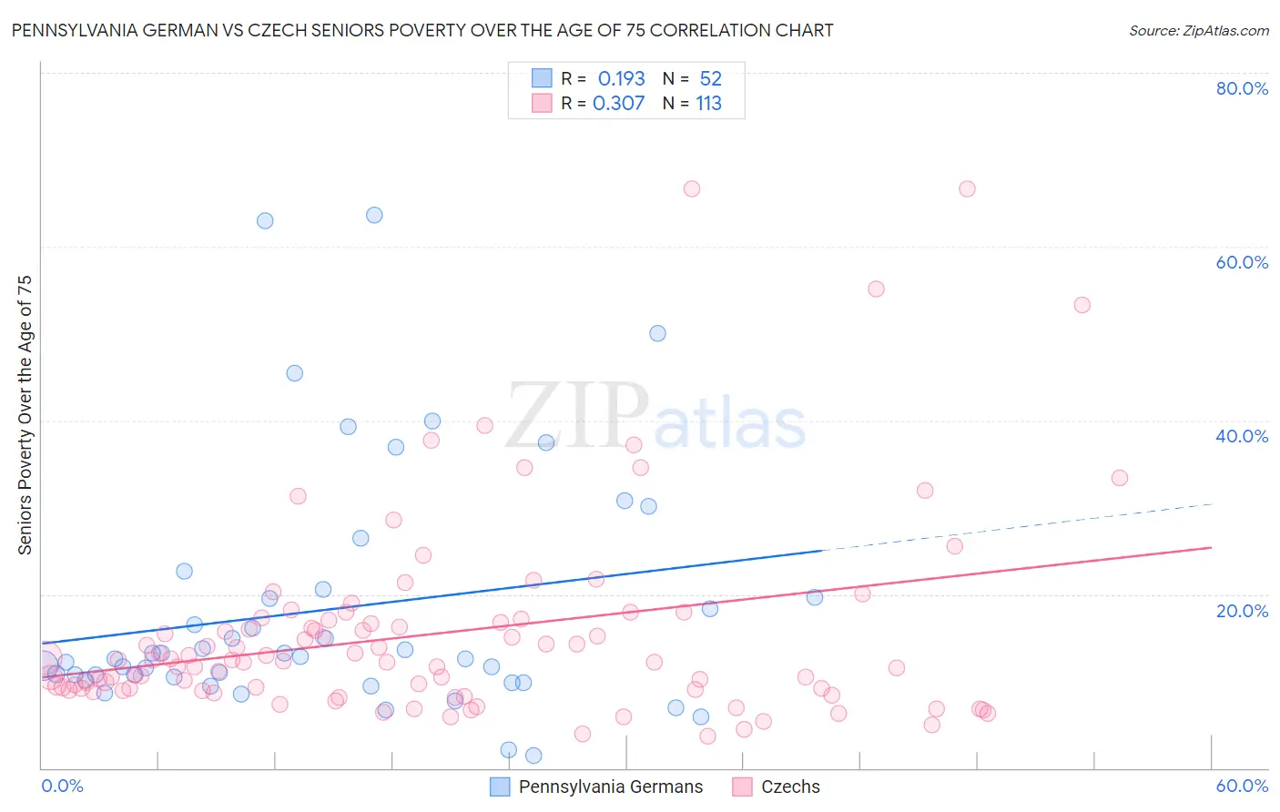 Pennsylvania German vs Czech Seniors Poverty Over the Age of 75