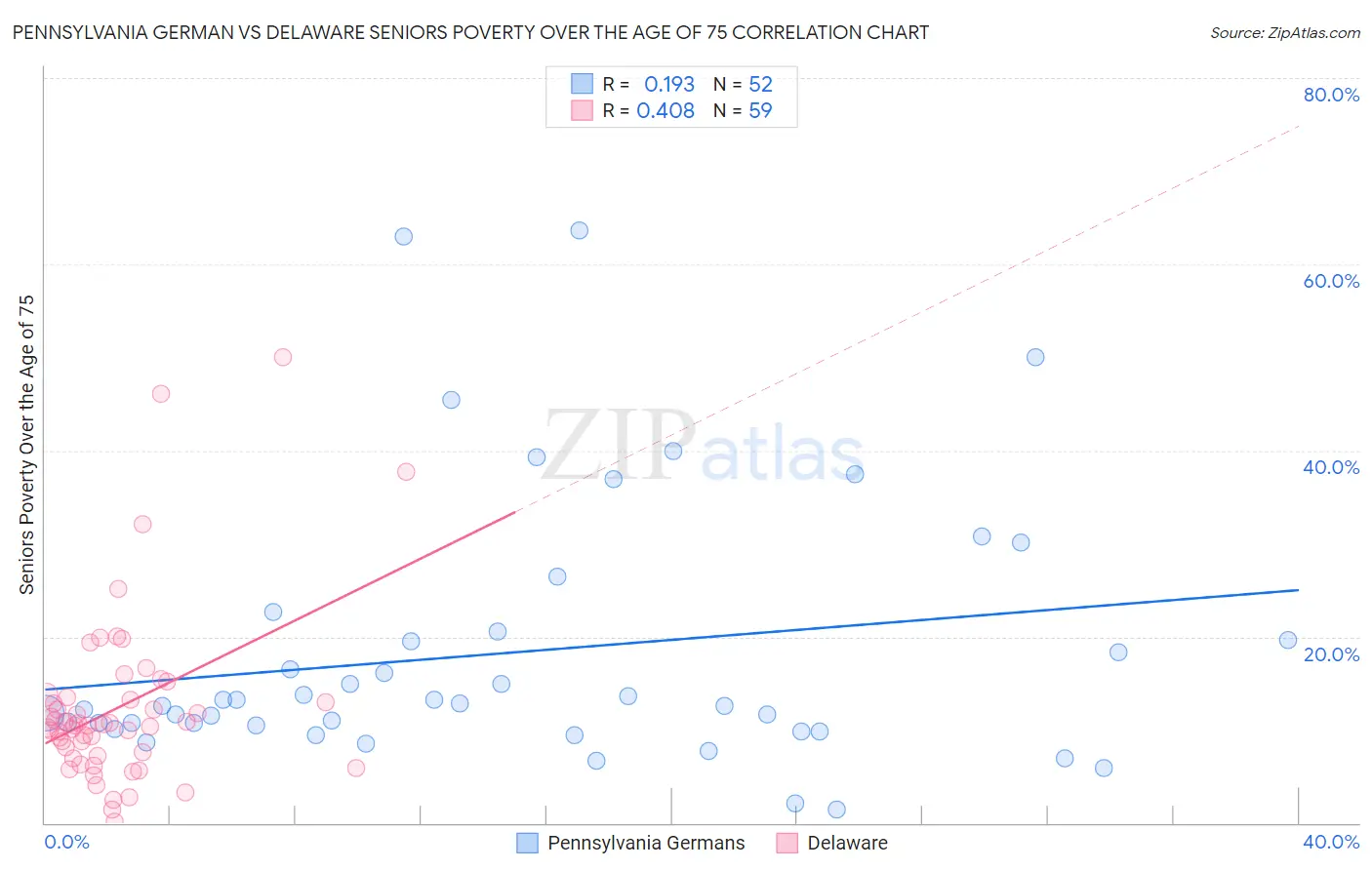 Pennsylvania German vs Delaware Seniors Poverty Over the Age of 75