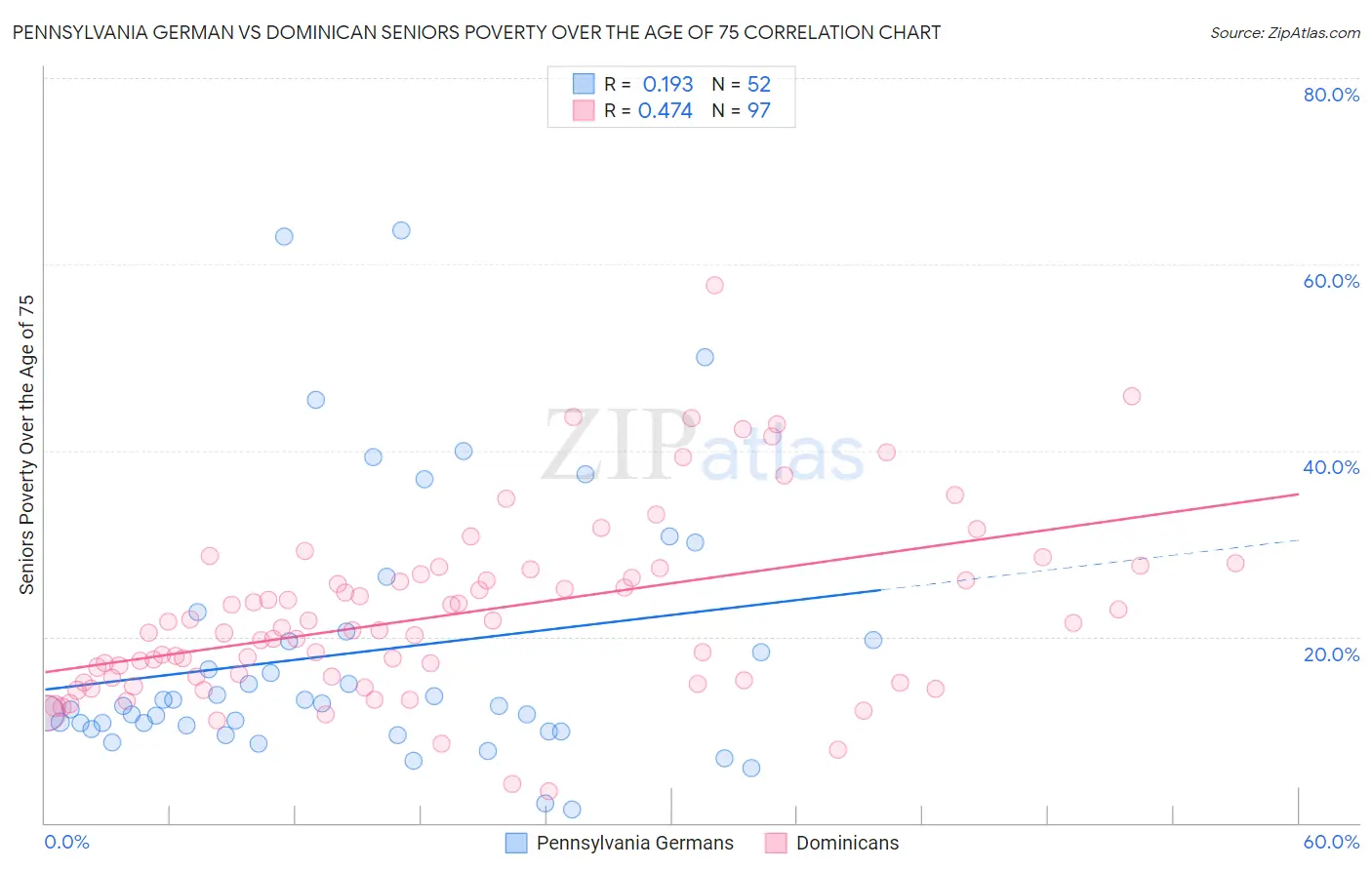 Pennsylvania German vs Dominican Seniors Poverty Over the Age of 75