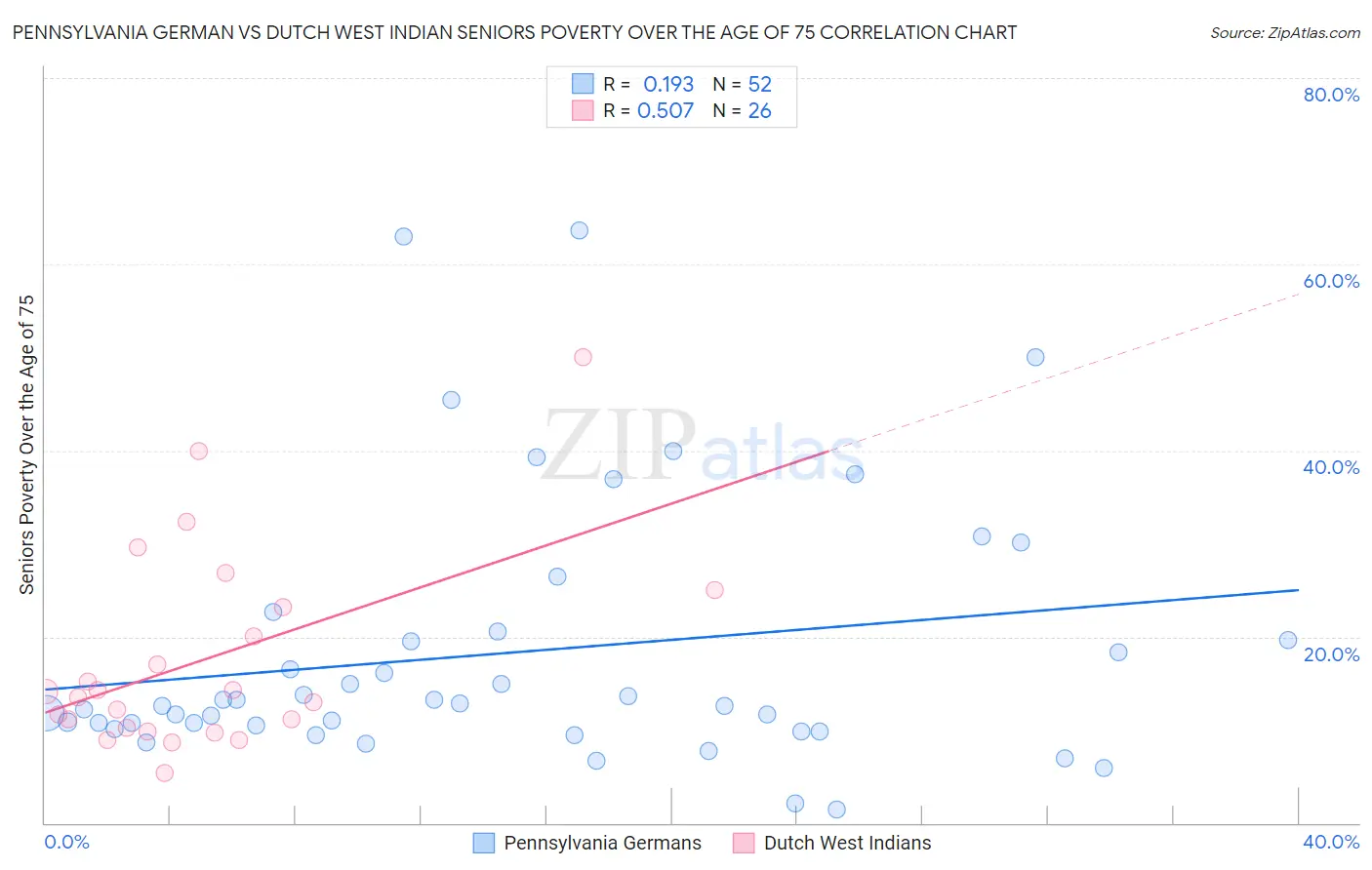 Pennsylvania German vs Dutch West Indian Seniors Poverty Over the Age of 75