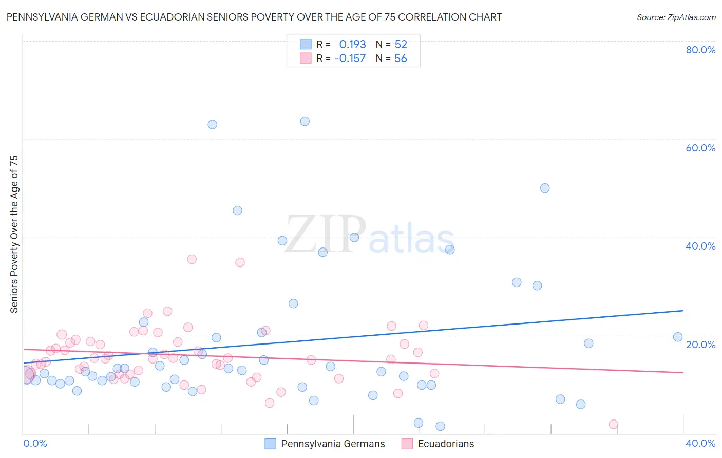 Pennsylvania German vs Ecuadorian Seniors Poverty Over the Age of 75