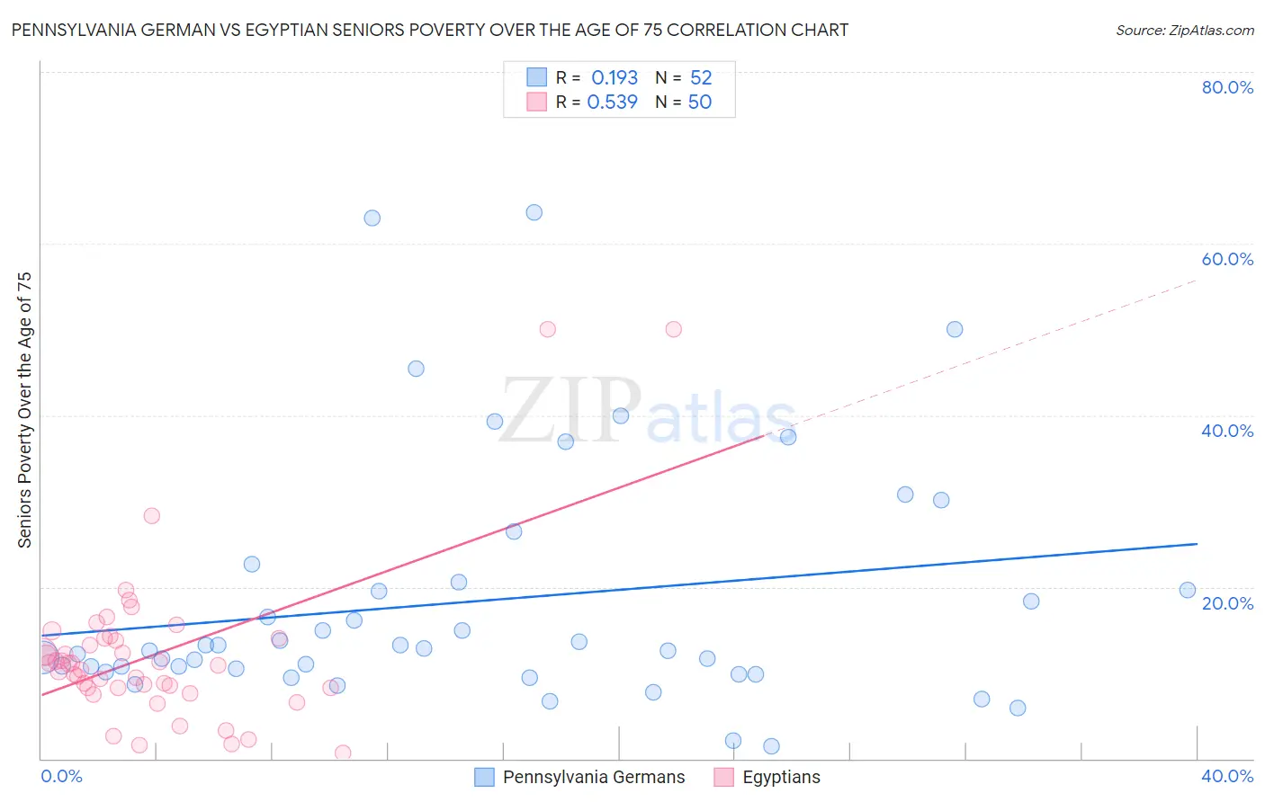 Pennsylvania German vs Egyptian Seniors Poverty Over the Age of 75