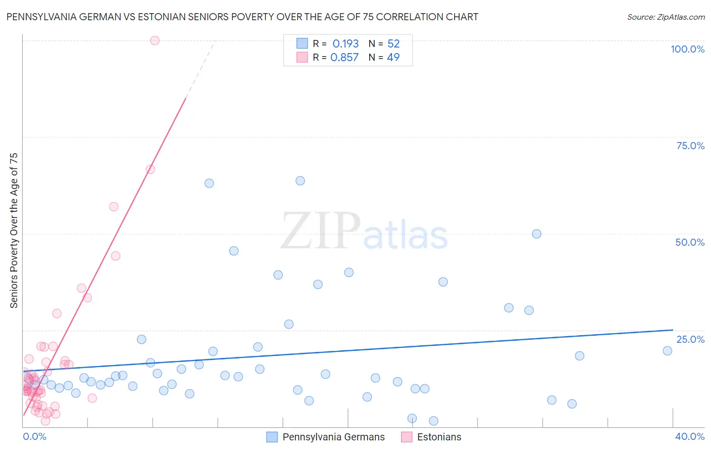 Pennsylvania German vs Estonian Seniors Poverty Over the Age of 75