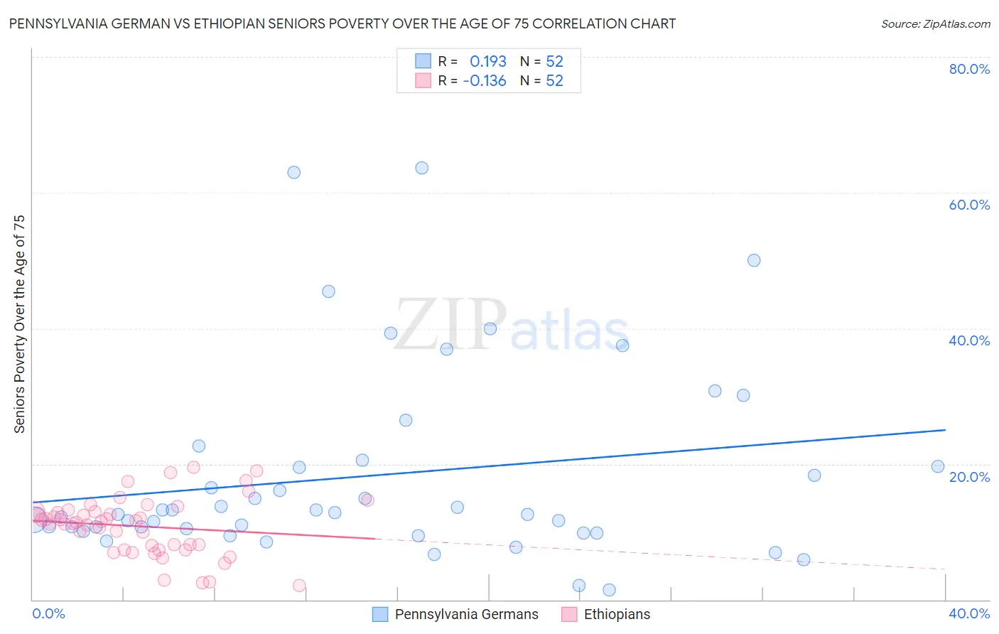 Pennsylvania German vs Ethiopian Seniors Poverty Over the Age of 75