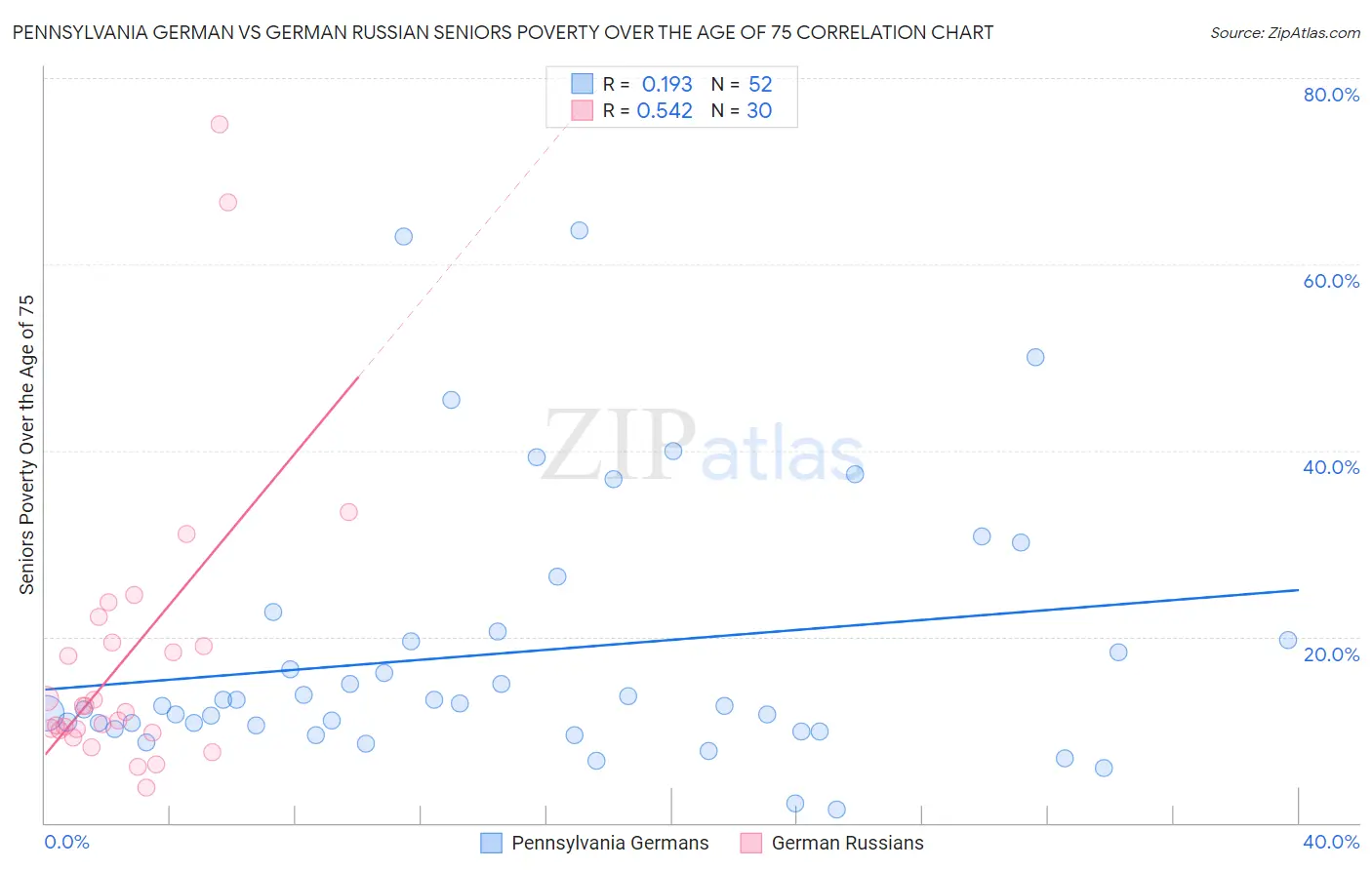 Pennsylvania German vs German Russian Seniors Poverty Over the Age of 75