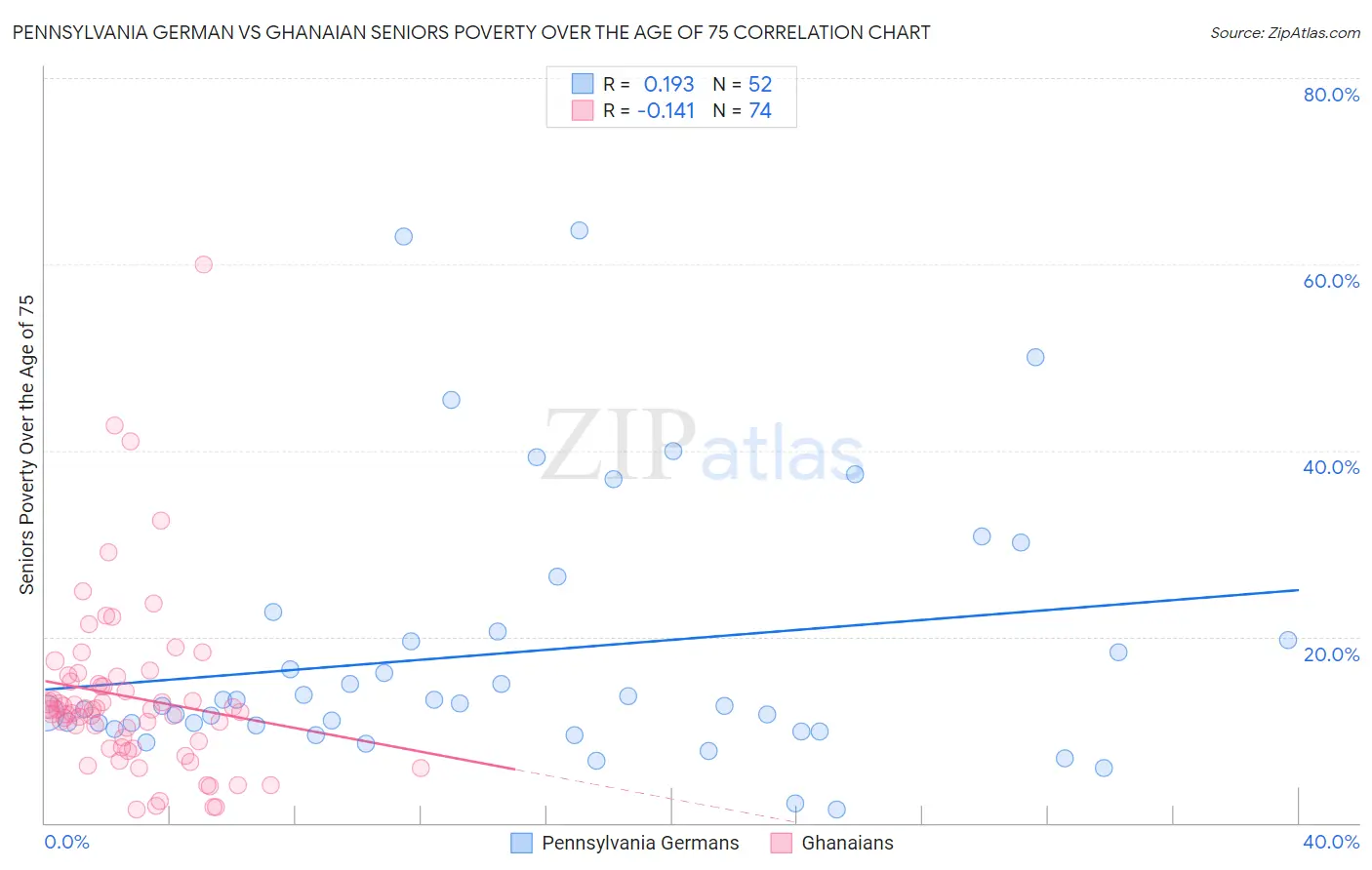 Pennsylvania German vs Ghanaian Seniors Poverty Over the Age of 75