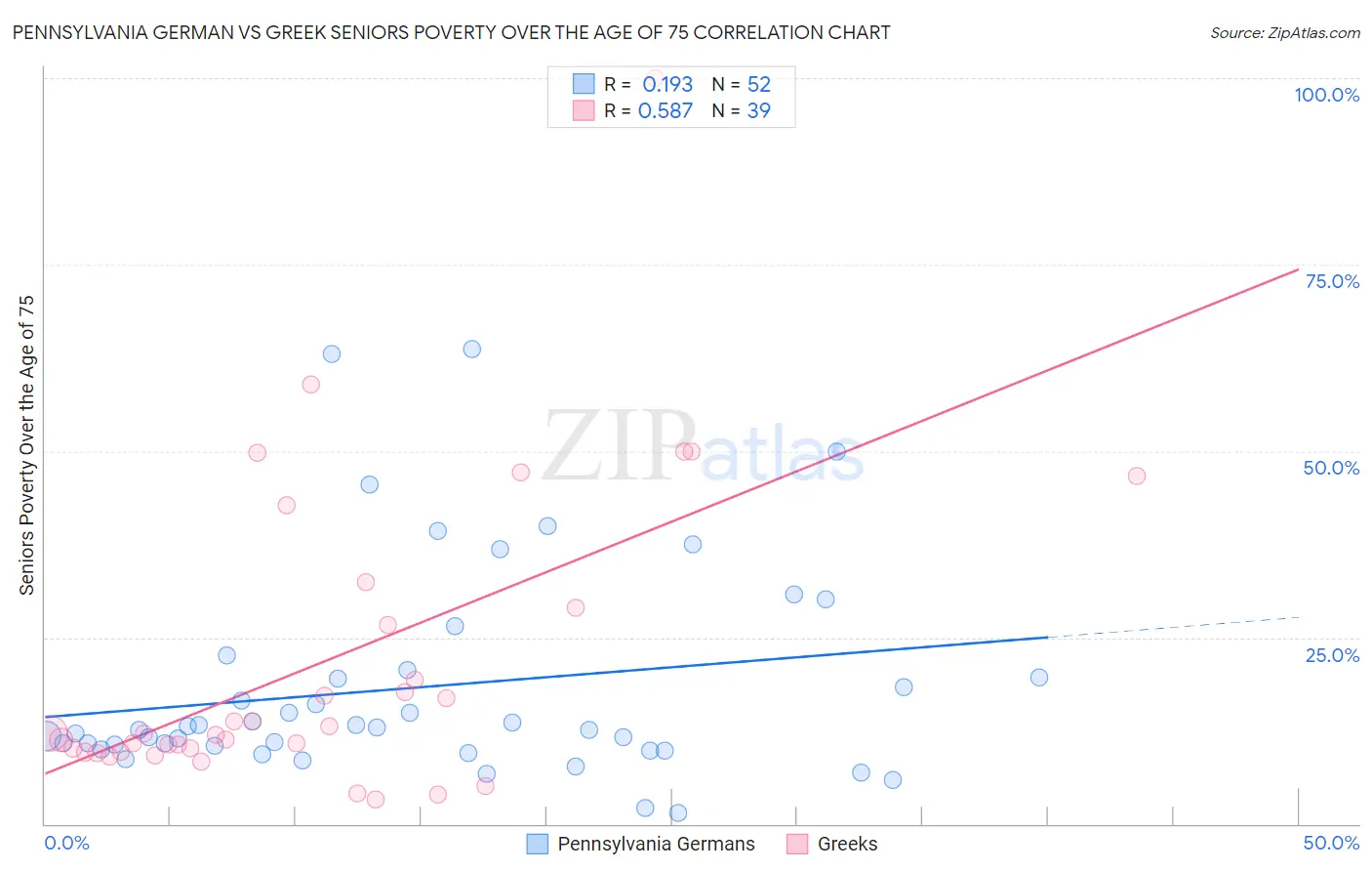 Pennsylvania German vs Greek Seniors Poverty Over the Age of 75