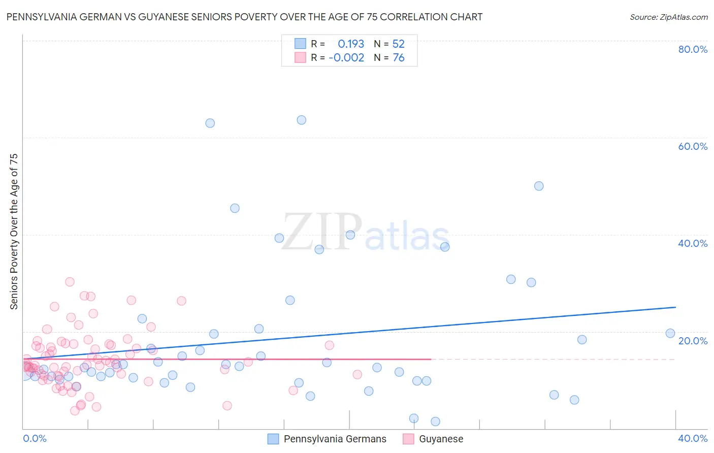 Pennsylvania German vs Guyanese Seniors Poverty Over the Age of 75