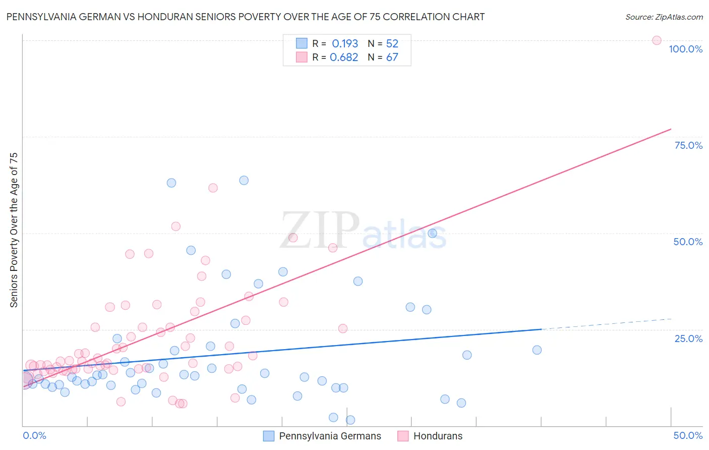 Pennsylvania German vs Honduran Seniors Poverty Over the Age of 75