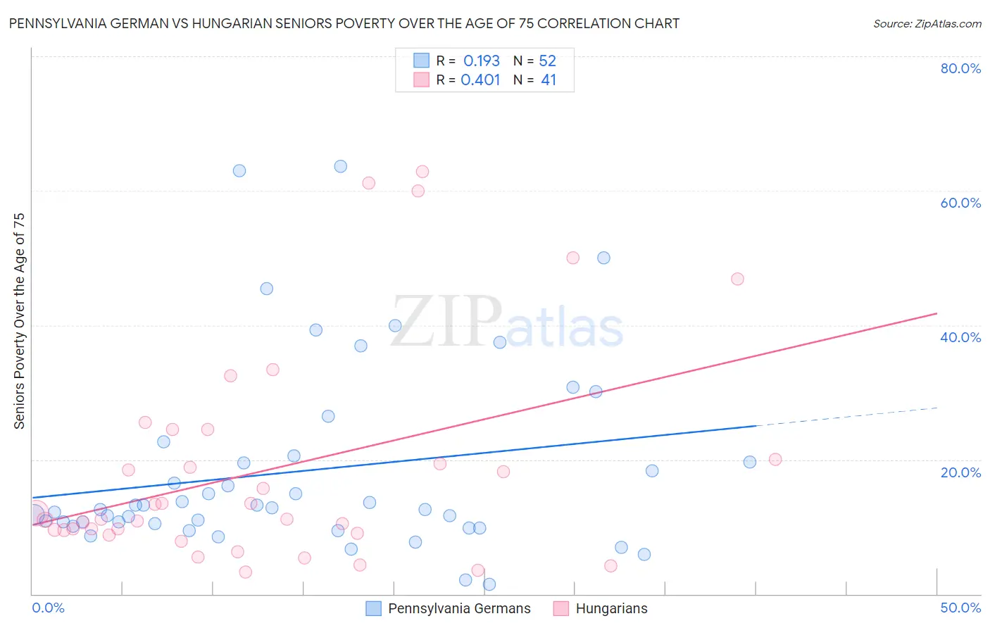 Pennsylvania German vs Hungarian Seniors Poverty Over the Age of 75