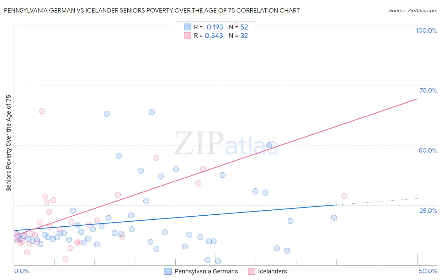 Pennsylvania German vs Icelander Seniors Poverty Over the Age of 75