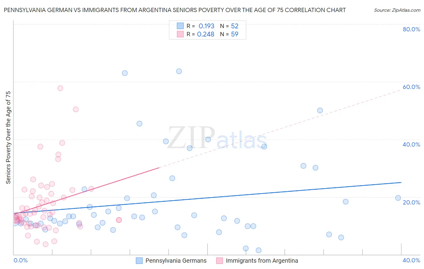 Pennsylvania German vs Immigrants from Argentina Seniors Poverty Over the Age of 75