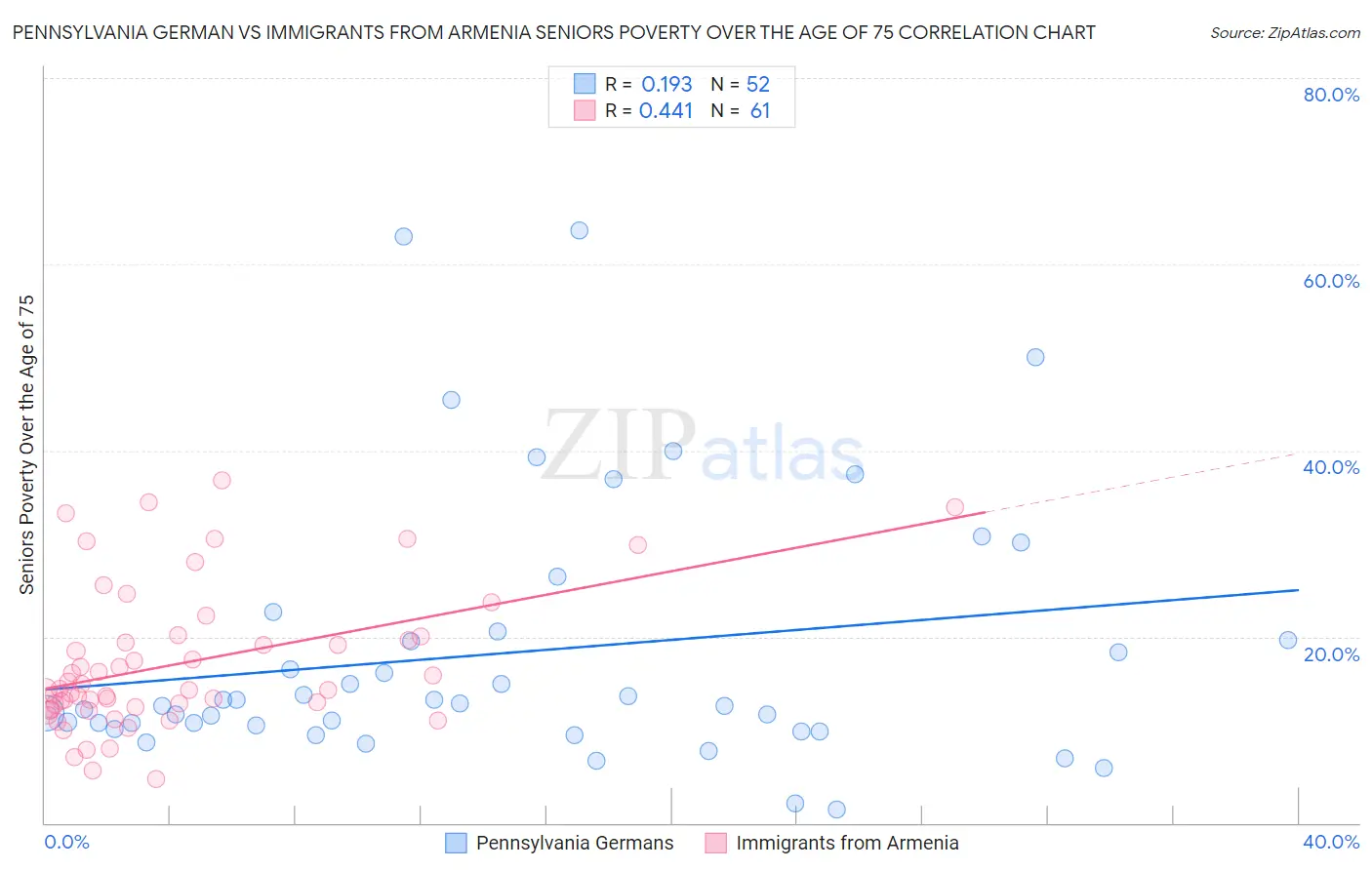 Pennsylvania German vs Immigrants from Armenia Seniors Poverty Over the Age of 75