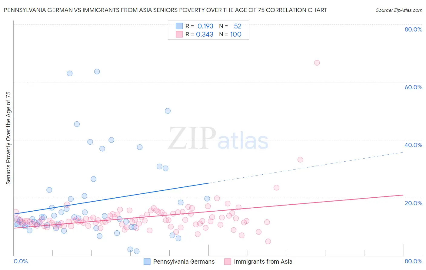 Pennsylvania German vs Immigrants from Asia Seniors Poverty Over the Age of 75