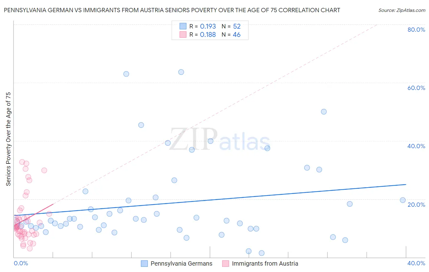 Pennsylvania German vs Immigrants from Austria Seniors Poverty Over the Age of 75