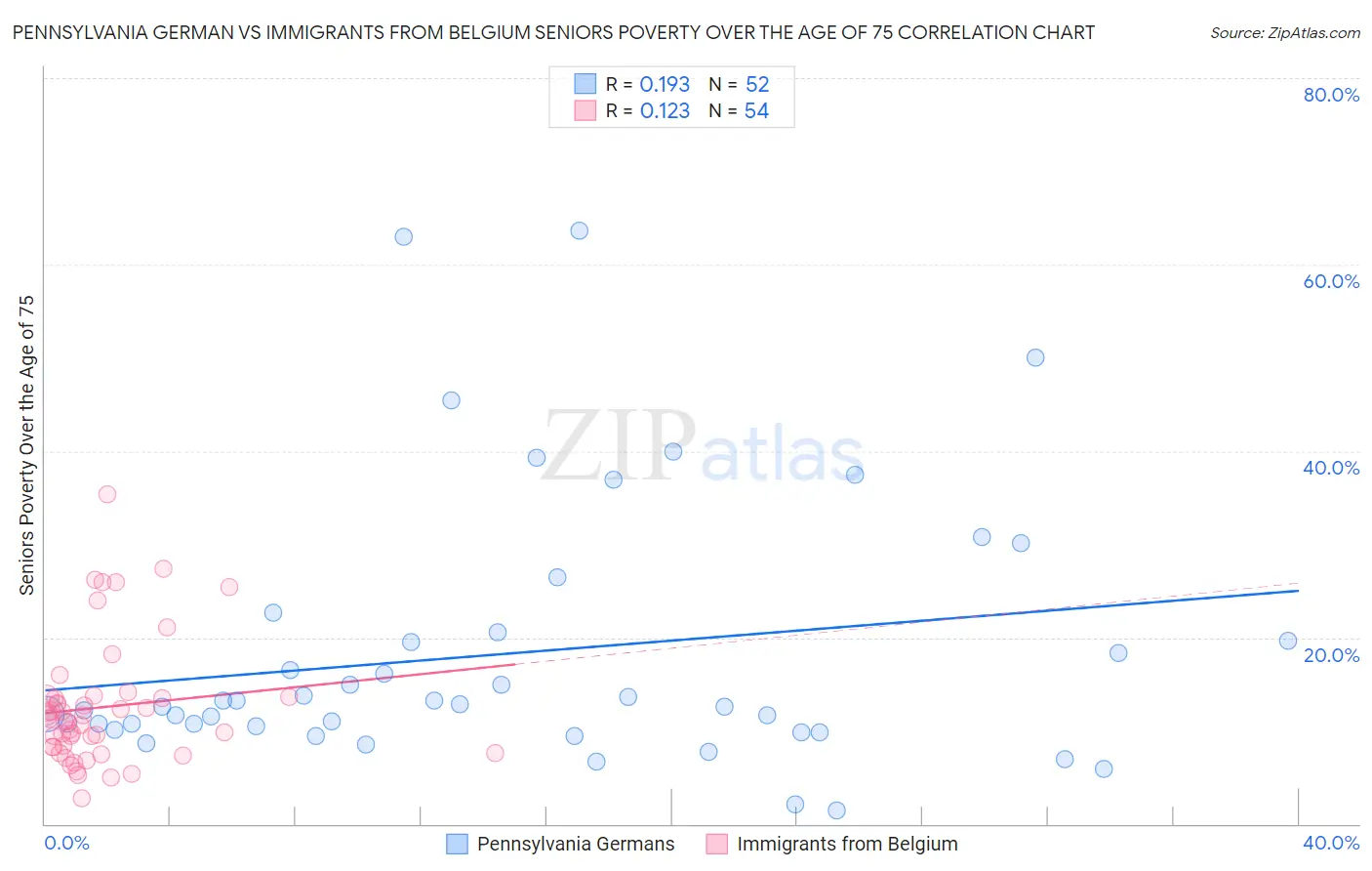 Pennsylvania German vs Immigrants from Belgium Seniors Poverty Over the Age of 75