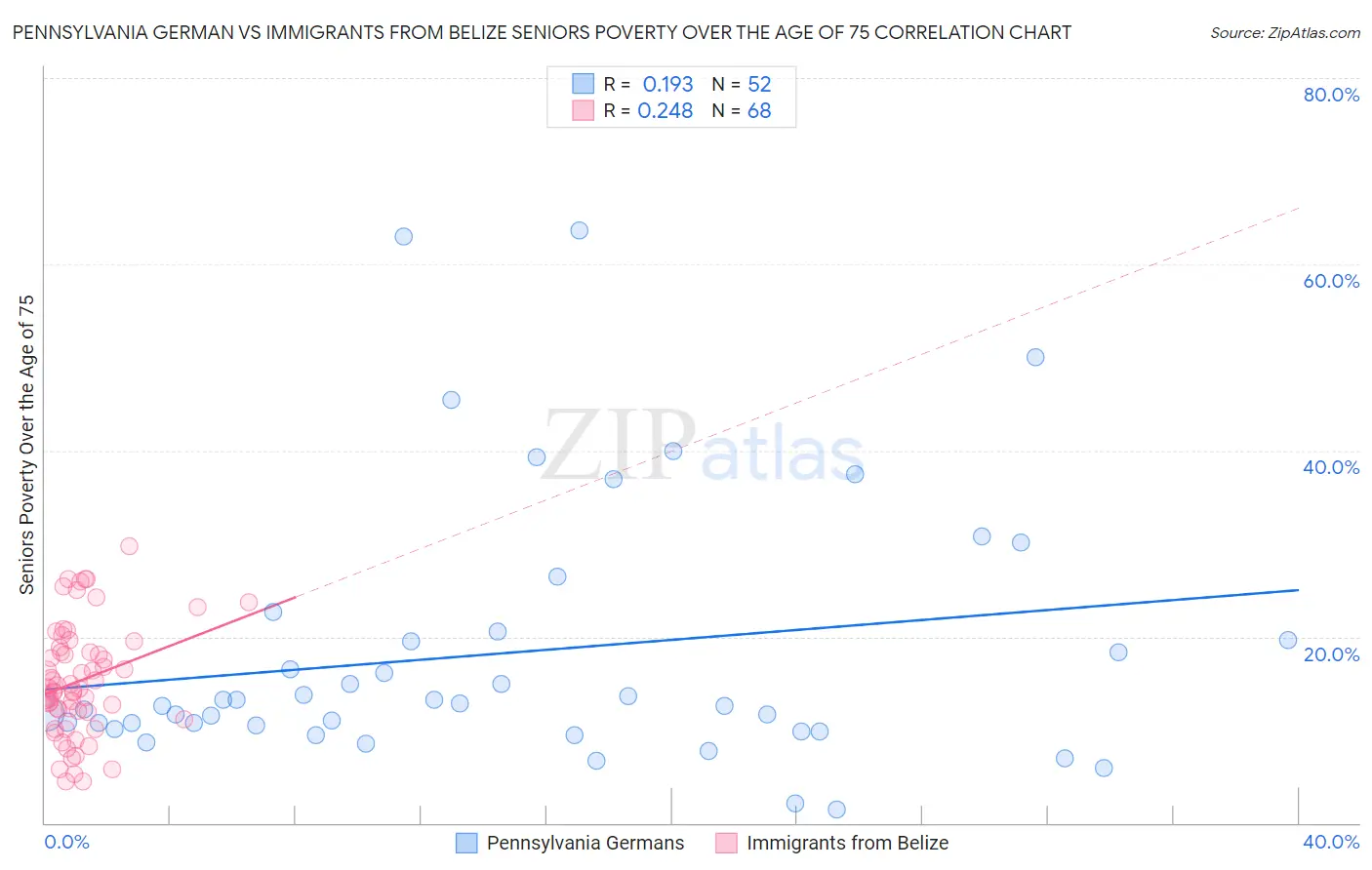 Pennsylvania German vs Immigrants from Belize Seniors Poverty Over the Age of 75