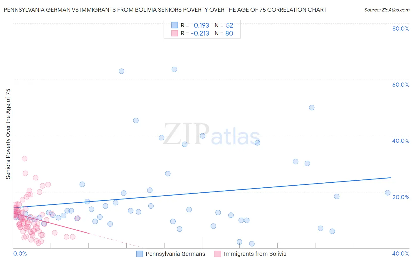 Pennsylvania German vs Immigrants from Bolivia Seniors Poverty Over the Age of 75