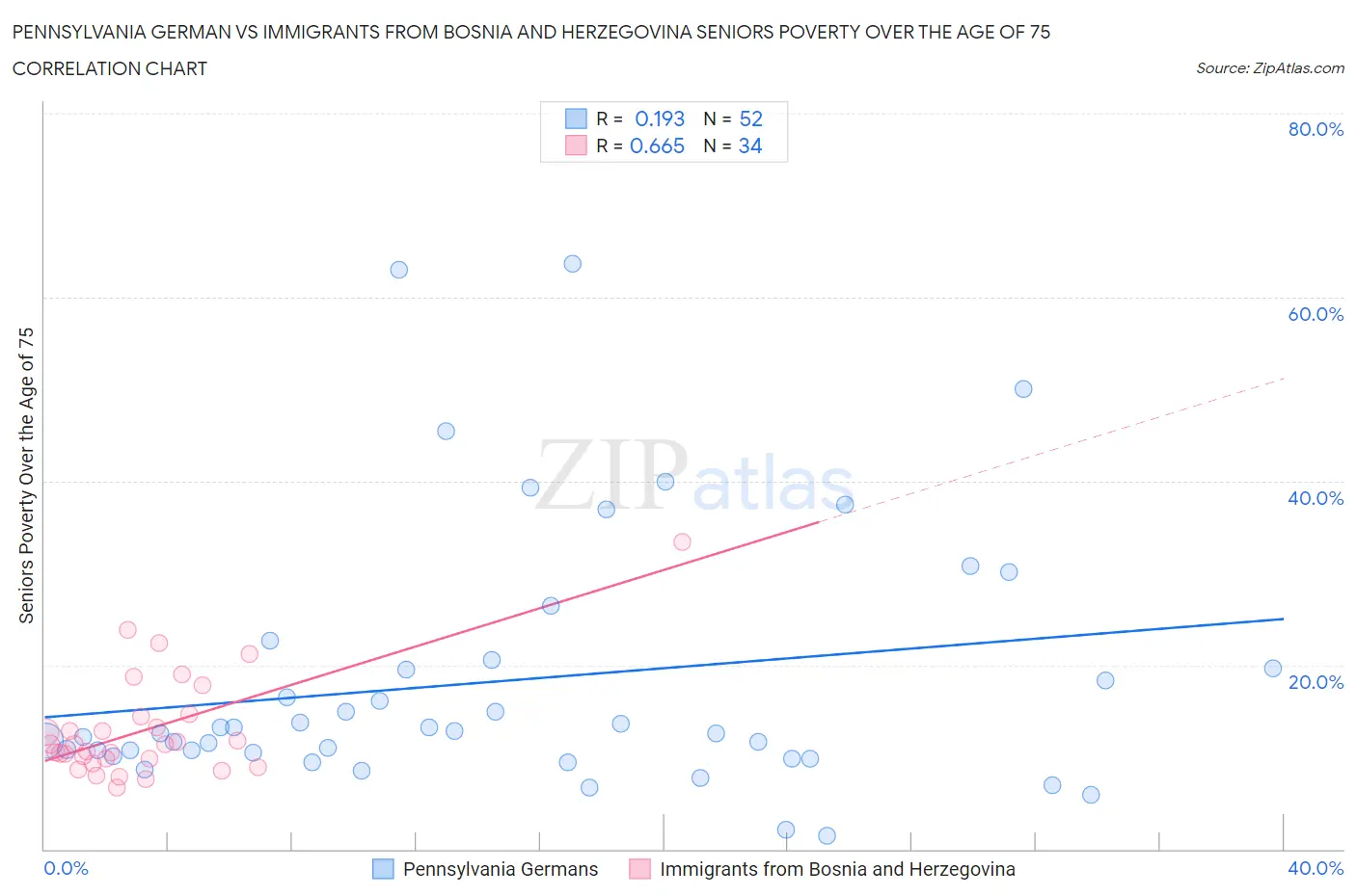 Pennsylvania German vs Immigrants from Bosnia and Herzegovina Seniors Poverty Over the Age of 75