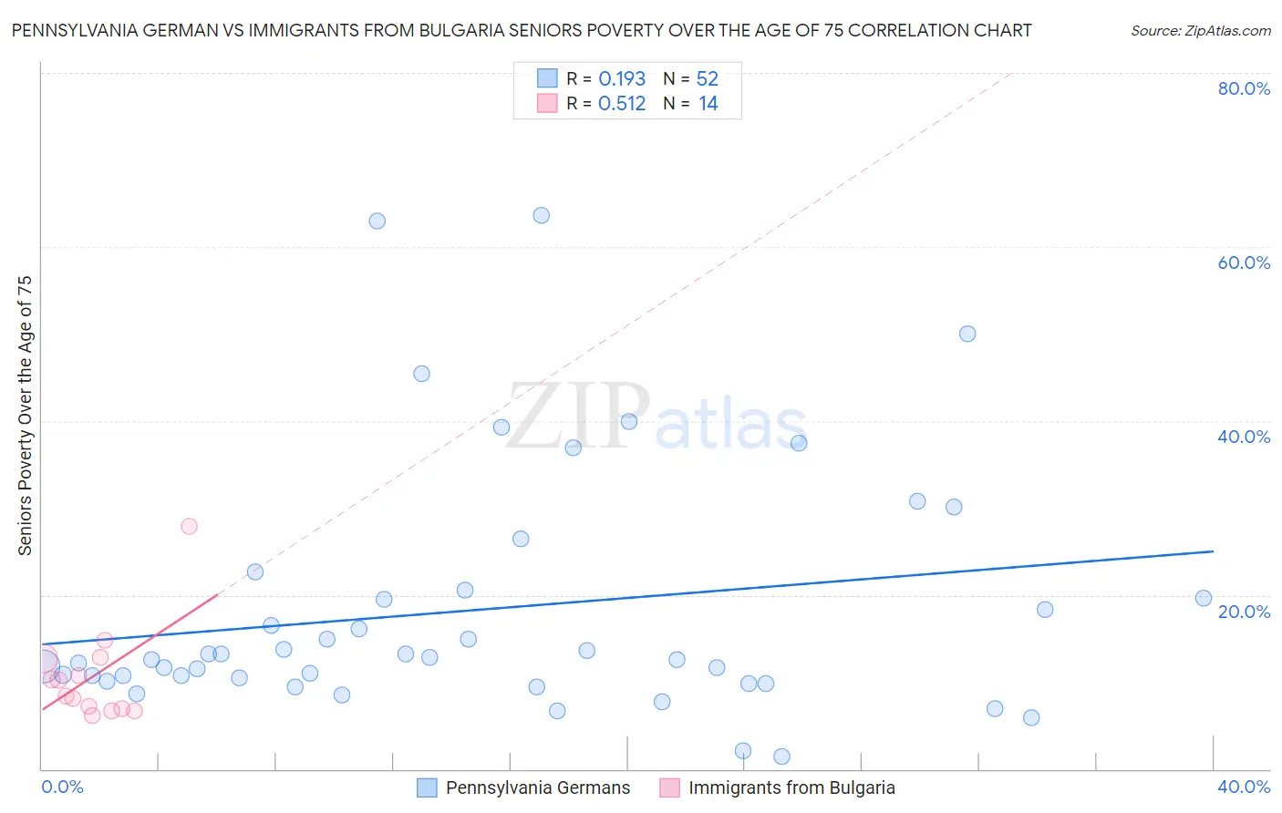 Pennsylvania German vs Immigrants from Bulgaria Seniors Poverty Over the Age of 75