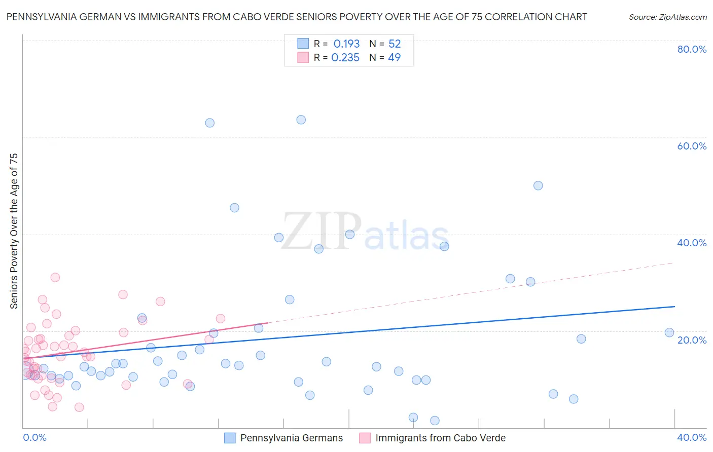 Pennsylvania German vs Immigrants from Cabo Verde Seniors Poverty Over the Age of 75