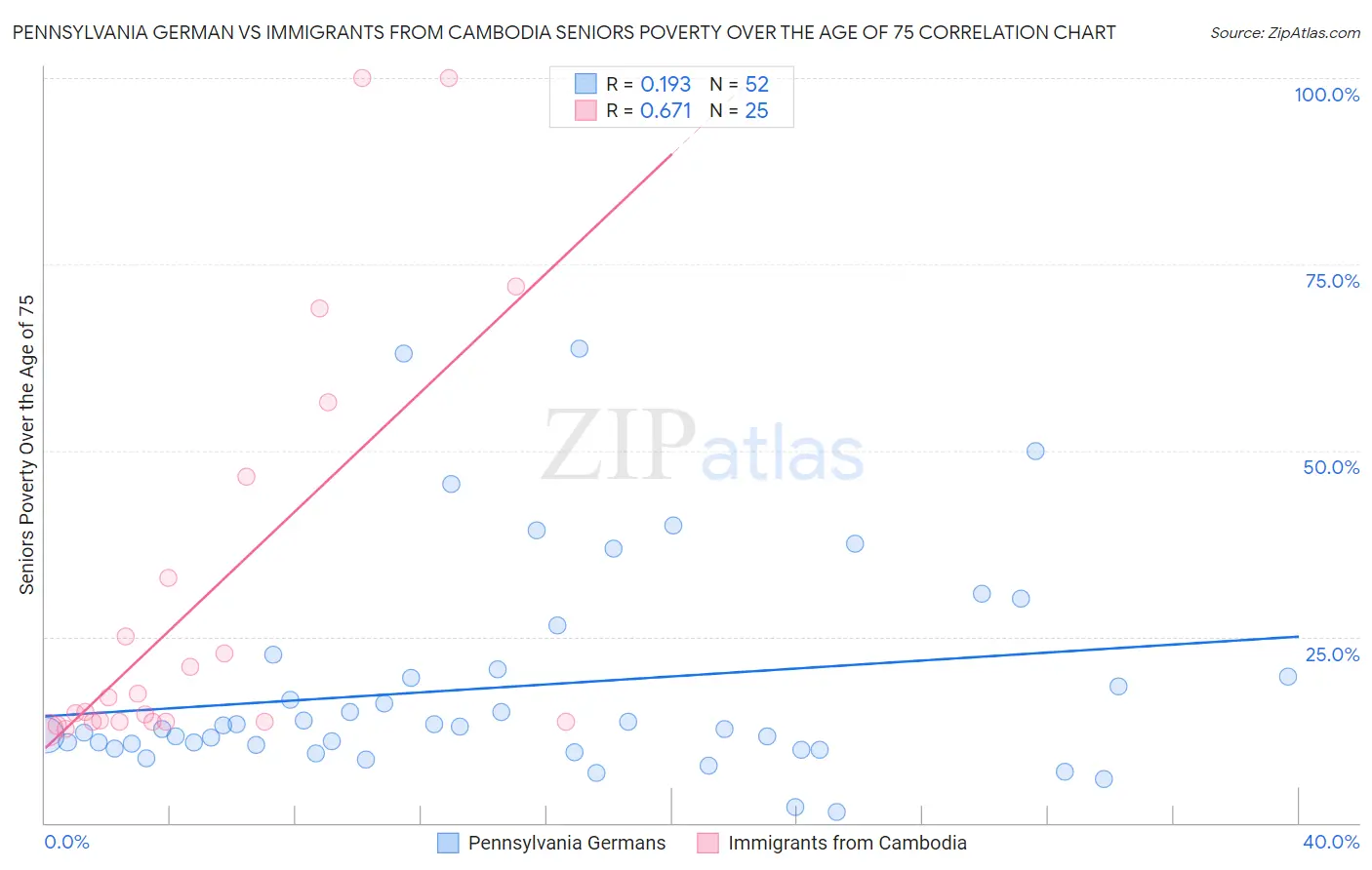 Pennsylvania German vs Immigrants from Cambodia Seniors Poverty Over the Age of 75