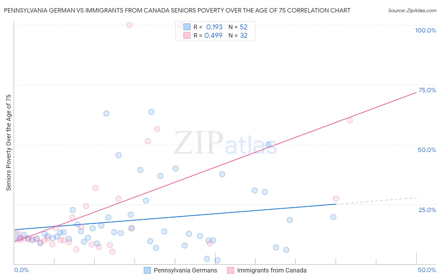 Pennsylvania German vs Immigrants from Canada Seniors Poverty Over the Age of 75