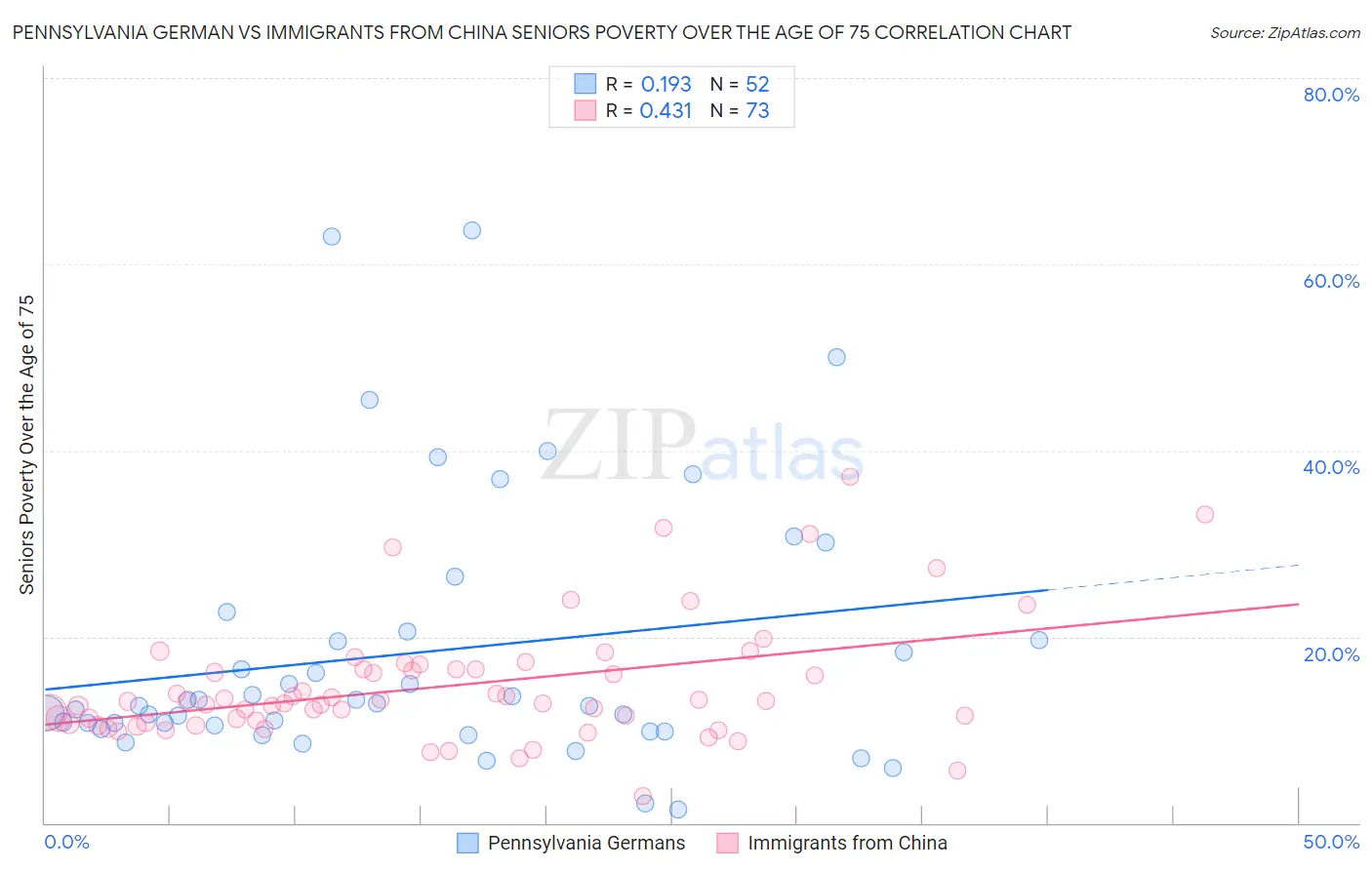 Pennsylvania German vs Immigrants from China Seniors Poverty Over the Age of 75